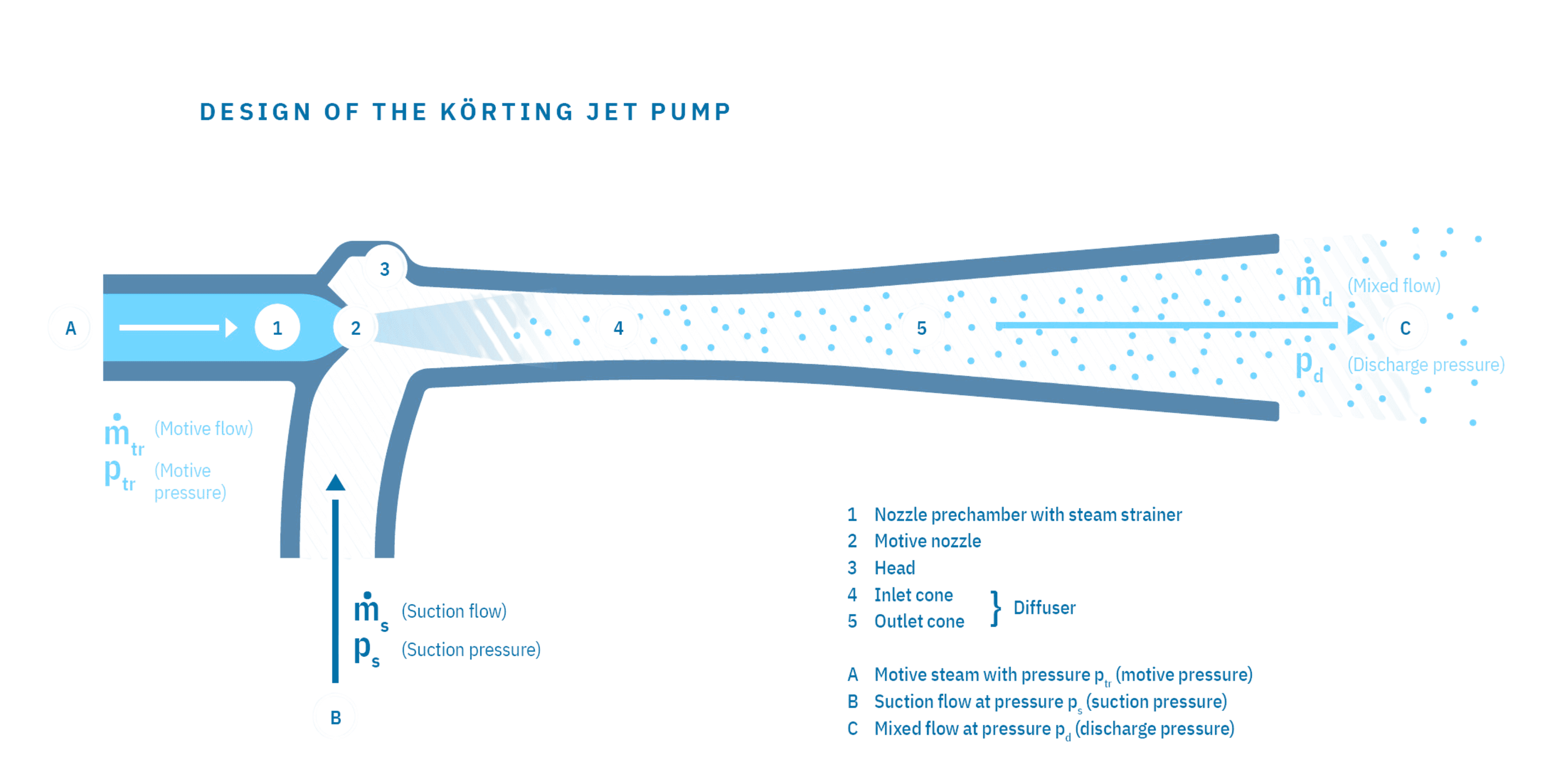 Design of the Körting jet pump showing nozzle prechamber, motive nozzle, head, inlet cone and outlet cone